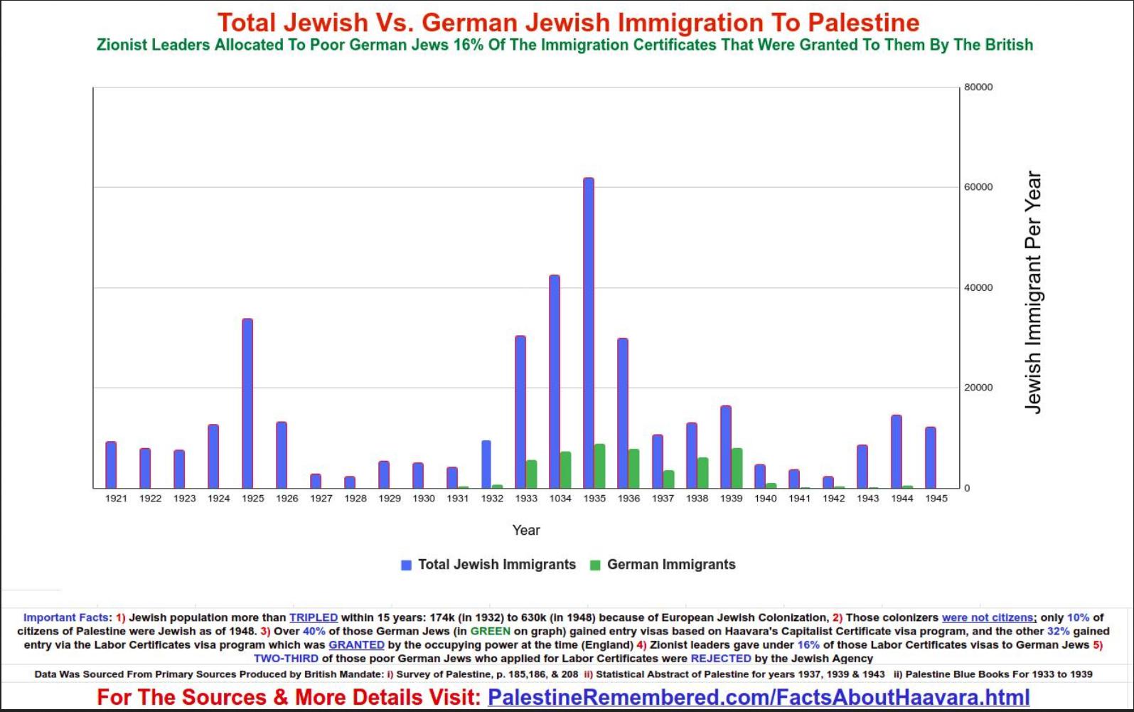 Palestine's Total Jewish Immigrants Vs German Jews 1932 1945